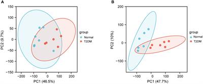 Identification and analysis of type 2 diabetes-mellitus-associated autophagy-related genes